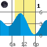 Elkhorn Slough tide chart for Friday, November 1, 2024