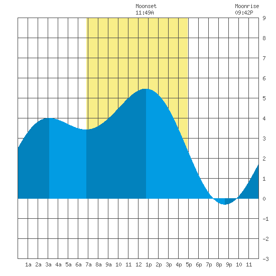 Elkhorn Slough tide chart for Wednesday, November 20, 2024
