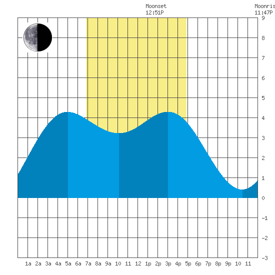 Elkhorn Slough tide chart for Friday, November 22, 2024