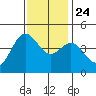 Elkhorn Slough tide chart for Sunday, November 24, 2024