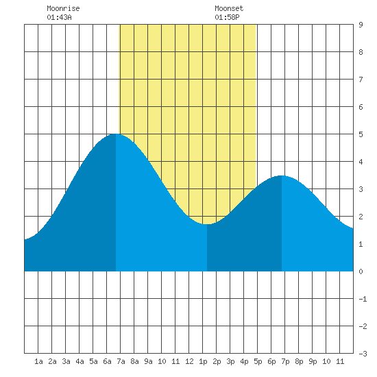 Elkhorn Slough tide chart for Monday, November 25, 2024