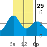 Elkhorn Slough tide chart for Monday, November 25, 2024