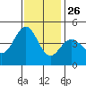 Elkhorn Slough tide chart for Tuesday, November 26, 2024