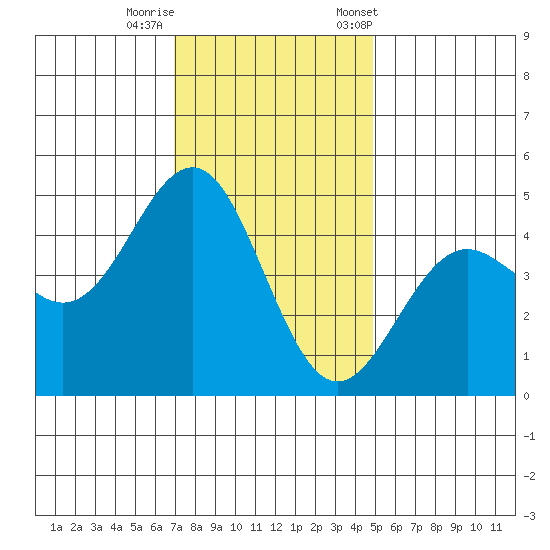 Elkhorn Slough tide chart for Thursday, November 28, 2024