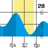 Elkhorn Slough tide chart for Thursday, November 28, 2024