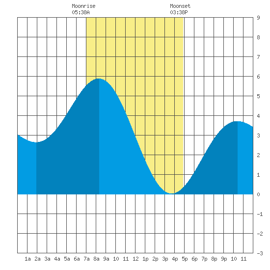 Elkhorn Slough tide chart for Friday, November 29, 2024