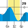 Elkhorn Slough tide chart for Friday, November 29, 2024