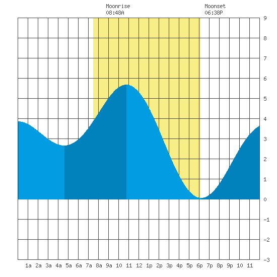 Elkhorn Slough tide chart for Saturday, November 2, 2024