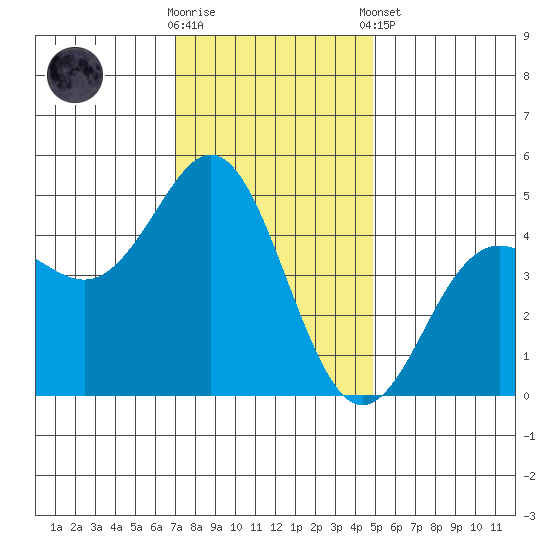 Elkhorn Slough tide chart for Saturday, November 30, 2024