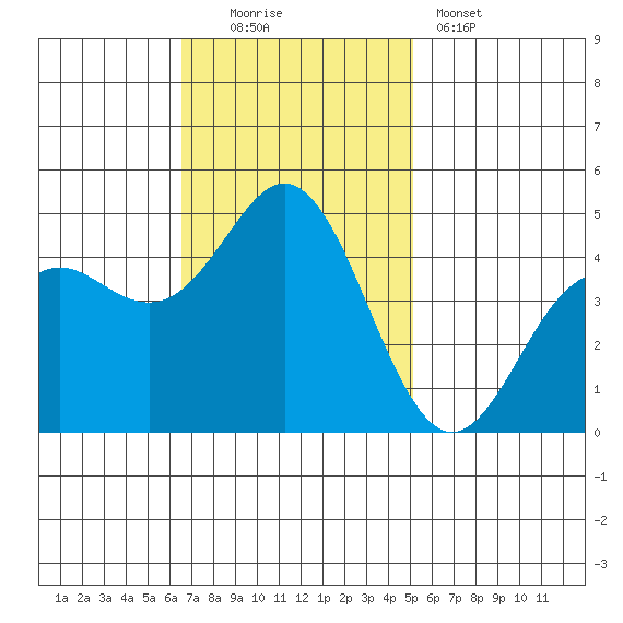 Elkhorn Slough tide chart for Sunday, November 3, 2024