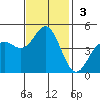 Elkhorn Slough tide chart for Sunday, November 3, 2024
