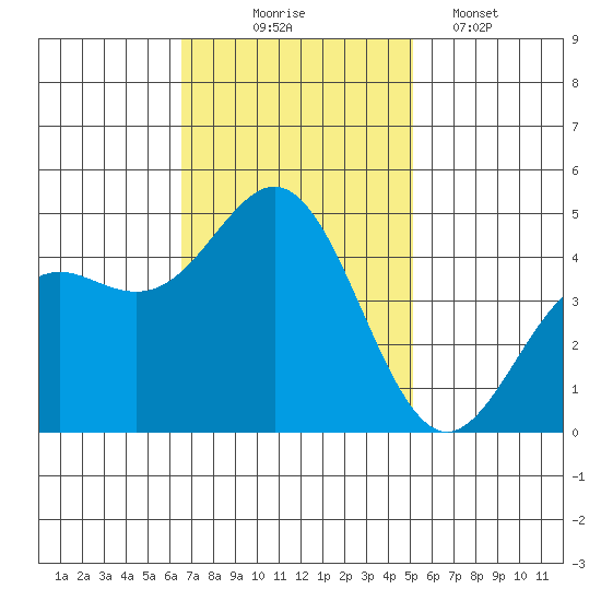 Elkhorn Slough tide chart for Monday, November 4, 2024
