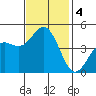 Elkhorn Slough tide chart for Monday, November 4, 2024