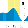Elkhorn Slough tide chart for Tuesday, November 5, 2024