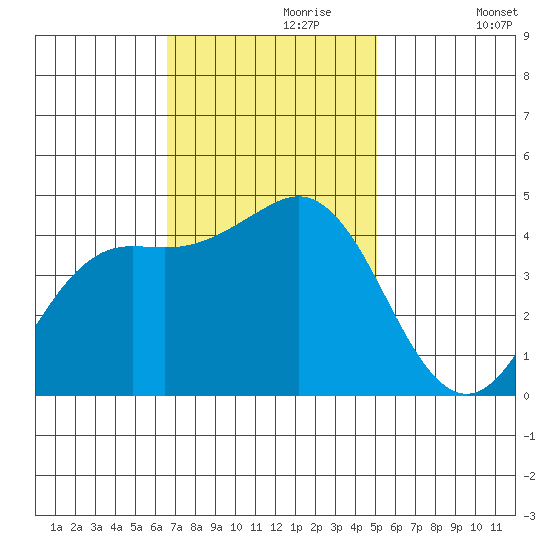 Elkhorn Slough tide chart for Thursday, November 7, 2024