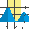 Elkhorn Slough tide chart for Wednesday, December 11, 2024