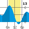 Elkhorn Slough tide chart for Friday, December 13, 2024