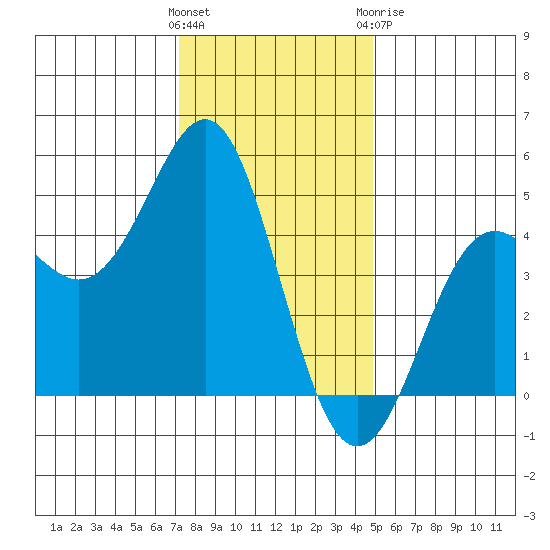 Elkhorn Slough tide chart for Saturday, December 14, 2024