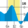 Elkhorn Slough tide chart for Monday, December 16, 2024