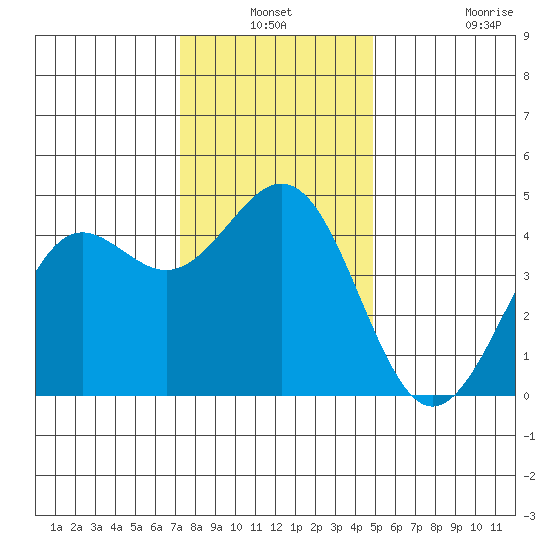 Elkhorn Slough tide chart for Thursday, December 19, 2024