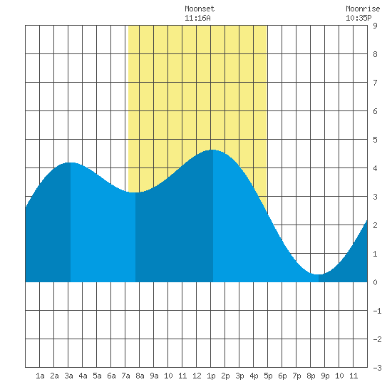 Elkhorn Slough tide chart for Friday, December 20, 2024