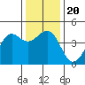 Elkhorn Slough tide chart for Friday, December 20, 2024