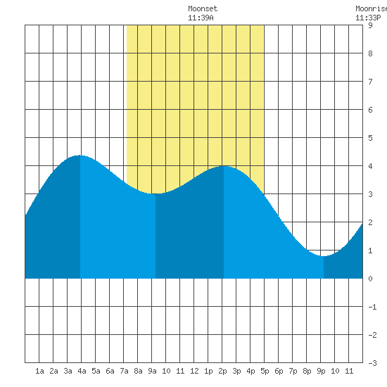 Elkhorn Slough tide chart for Saturday, December 21, 2024