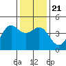 Elkhorn Slough tide chart for Saturday, December 21, 2024