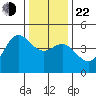 Elkhorn Slough tide chart for Sunday, December 22, 2024