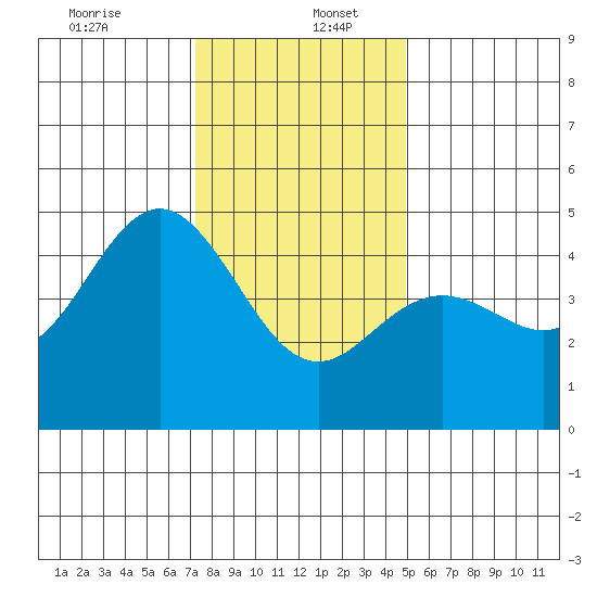 Elkhorn Slough tide chart for Tuesday, December 24, 2024