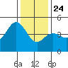 Elkhorn Slough tide chart for Tuesday, December 24, 2024