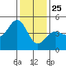Elkhorn Slough tide chart for Wednesday, December 25, 2024