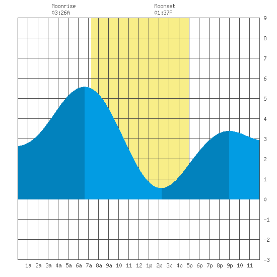 Elkhorn Slough tide chart for Thursday, December 26, 2024