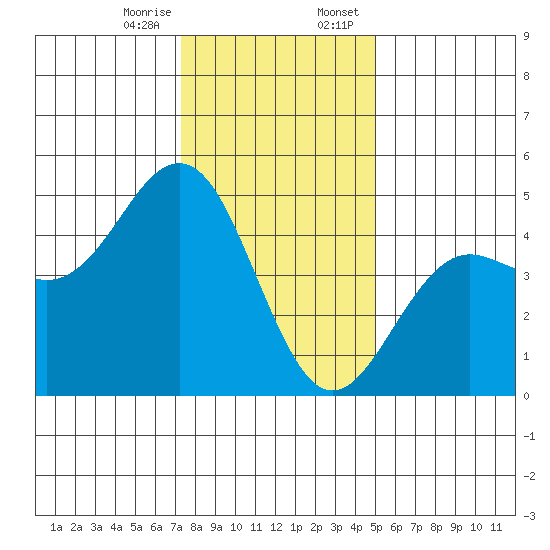 Elkhorn Slough tide chart for Friday, December 27, 2024