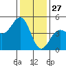 Elkhorn Slough tide chart for Friday, December 27, 2024