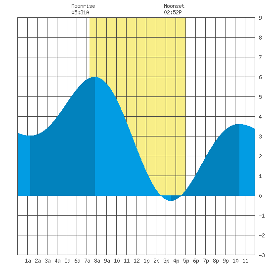 Elkhorn Slough tide chart for Saturday, December 28, 2024
