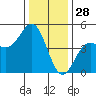 Elkhorn Slough tide chart for Saturday, December 28, 2024