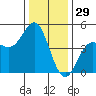 Elkhorn Slough tide chart for Sunday, December 29, 2024