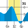 Elkhorn Slough tide chart for Tuesday, December 31, 2024