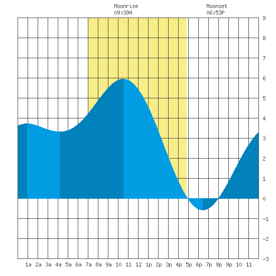 Elkhorn Slough tide chart for Tuesday, December 3, 2024