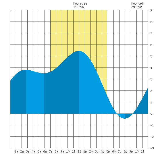 Elkhorn Slough tide chart for Thursday, December 5, 2024