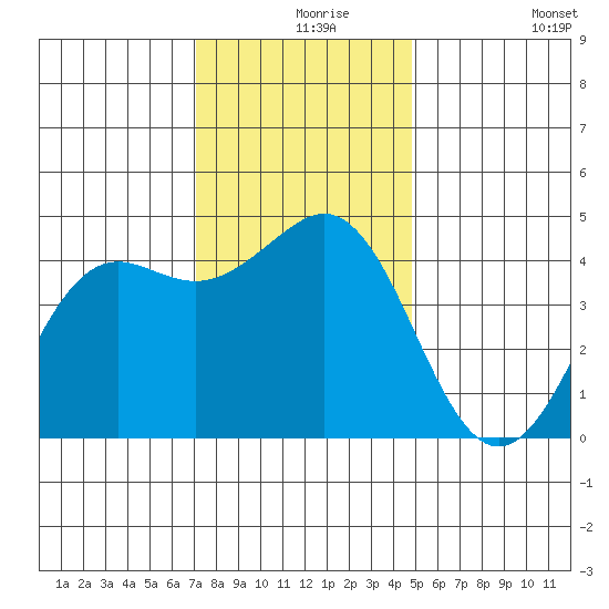 Elkhorn Slough tide chart for Friday, December 6, 2024