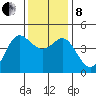 Elkhorn Slough tide chart for Sunday, December 8, 2024