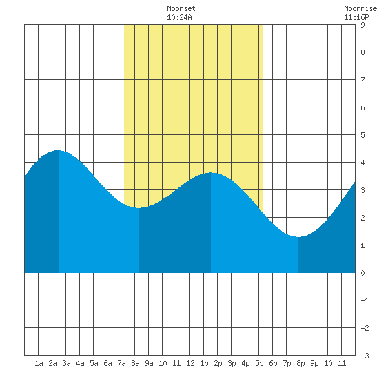 Elkhorn Slough tide chart for Sunday, January 19, 2025