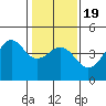 Elkhorn Slough tide chart for Sunday, January 19, 2025