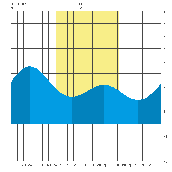 Elkhorn Slough tide chart for Monday, January 20, 2025