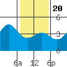 Elkhorn Slough tide chart for Monday, January 20, 2025
