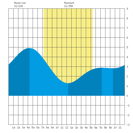 Elkhorn Slough tide chart for Wednesday, January 22, 2025