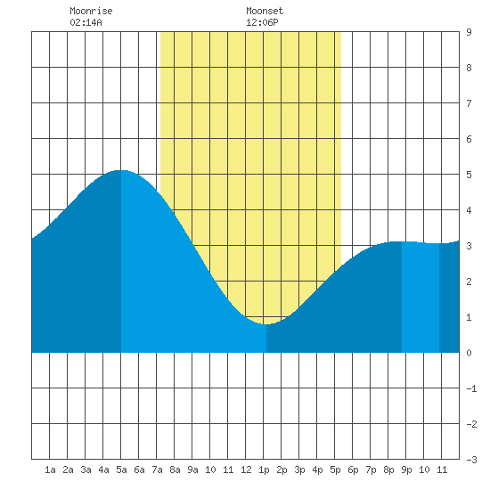Elkhorn Slough tide chart for Thursday, January 23, 2025