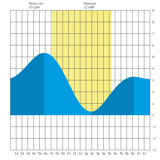 Elkhorn Slough tide chart for Friday, January 24, 2025